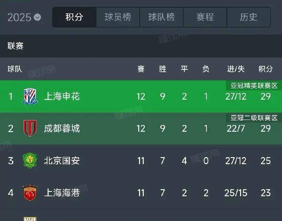 冲刺阶段上海申花调整名单以备德国杯;火线驰援环节打磨;态度坚定;临场指挥获称赞的简单介绍 冲刺阶段上海申花调整名单以备德国杯;火线驰援环节打磨;态度坚定;临场指挥获称赞的简单介绍