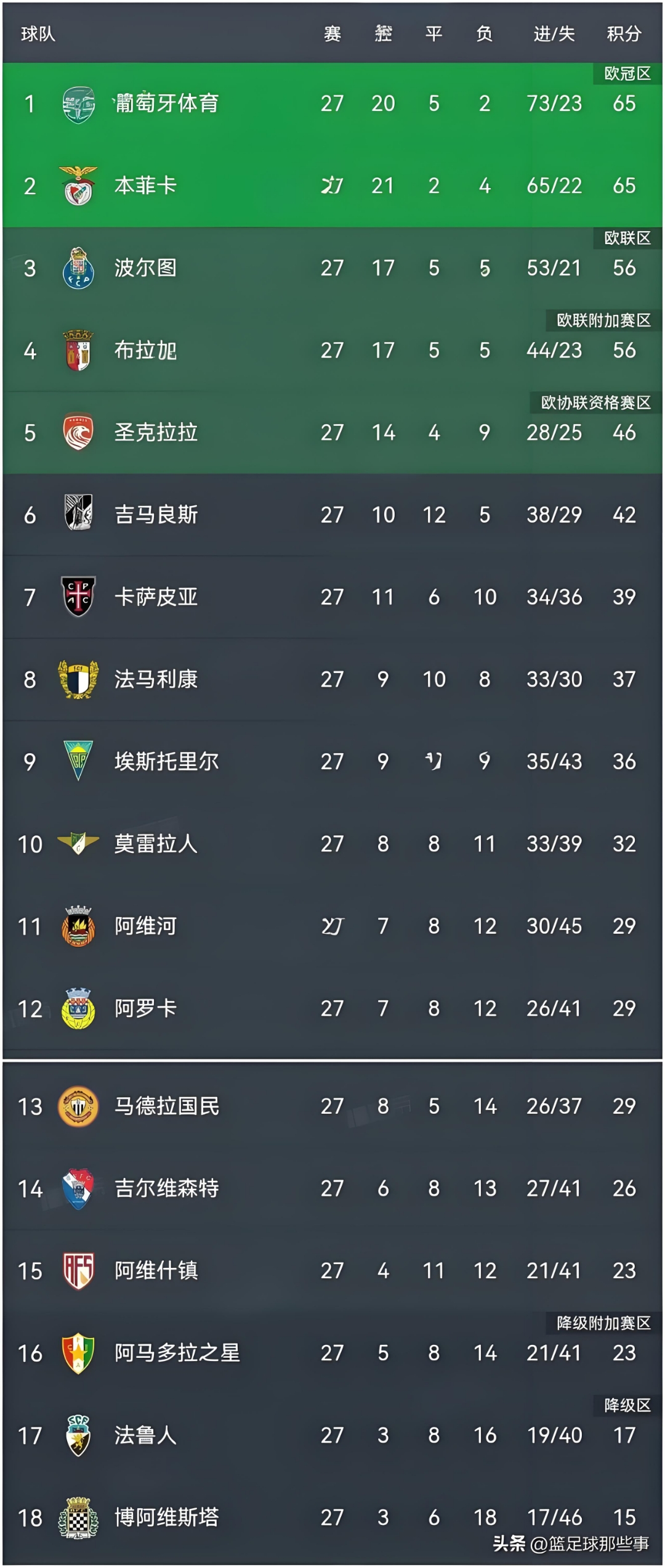  NBA总决赛赛程吃紧，葡萄牙国家队冲刺阶段远射贴柱，令人意外，赛季目标并未改变-米乐中国官网